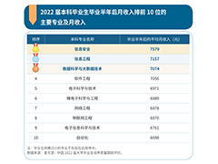 本科畢業(yè)生10大薪資高的專業(yè)出爐，大多與IT相關(guān)，學(xué)技能有方向了！