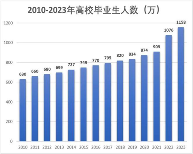 2023年高校畢業(yè)生預(yù)計可達1158萬人！技能+學(xué)籍才是硬道理！