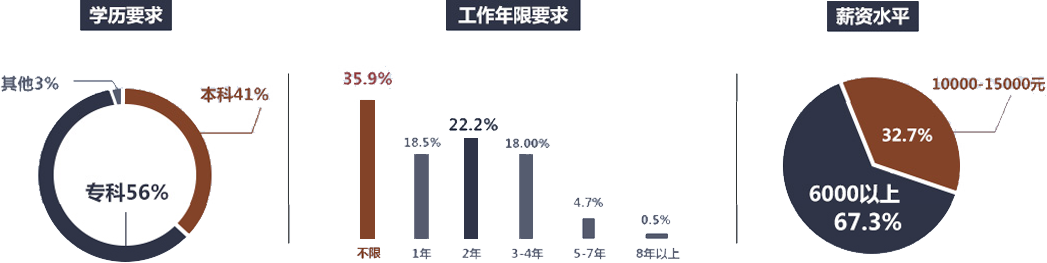 薪資待遇